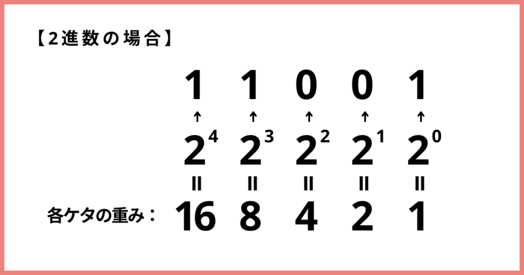 ケタの重みとは