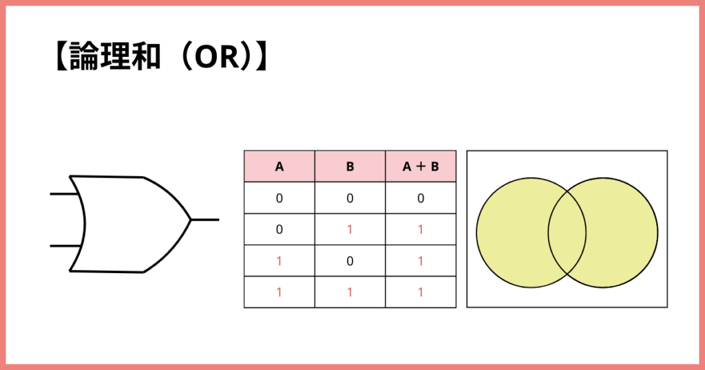 論理和の説明