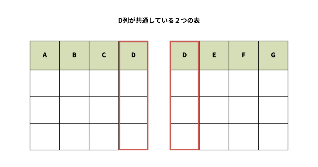 D列が共通している2つの表