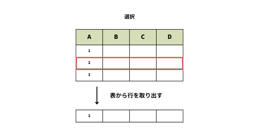 選択