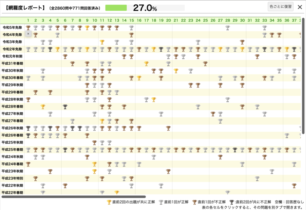 先週より＋252問